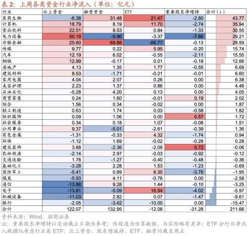 融资资金流入<strong></p>
<p>定期存款与理财</strong>,理财权益配比微升——金融市场流动性与监管动态周报(0808)