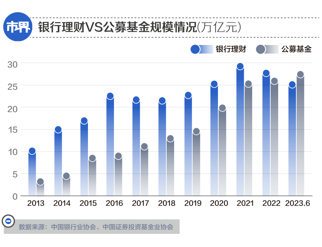 银行理财少<strong></p>
<p>银行理财一览</strong>了2万亿