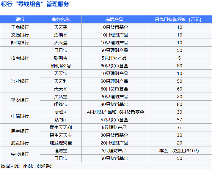 银行零钱理财大热<strong></p>
<p>银行理财一览</strong>,利率媲美大额存单