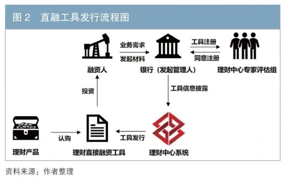 独家丨银行理财直接融资工具受限