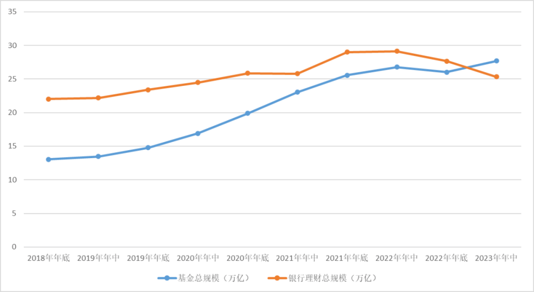公募基金的规模为什么能超越银行理财<strong></p>
<p>银行理财一览</strong>?