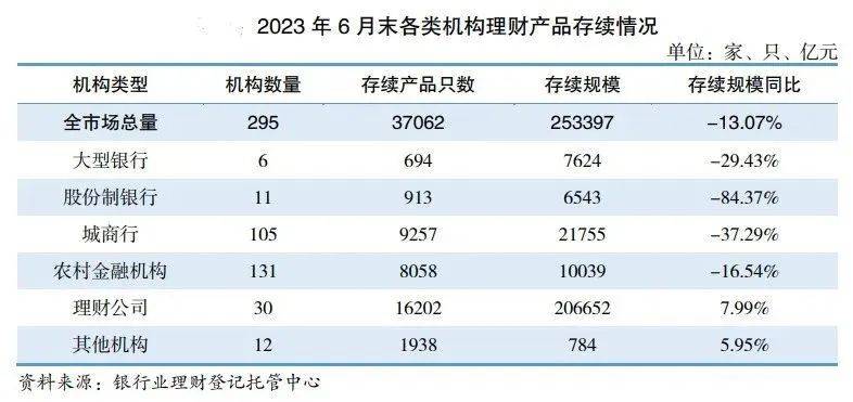 25.34万亿！银行理财上半年成绩单来了