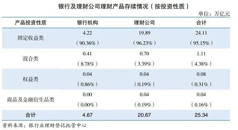 25.34万亿<strong></p>
<p>银行理财一览</strong>!银行理财上半年成绩单来了