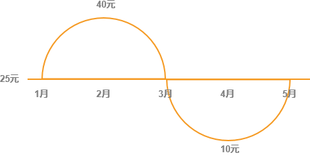 基金理财之基金定投简介