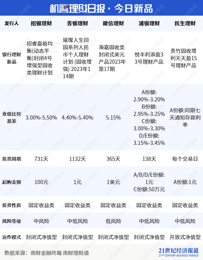 权益理财三季度跑赢基金<strong></p>
<p>基金与理财</strong>,“攻守兼备”成四季度共识丨机警理财日报
