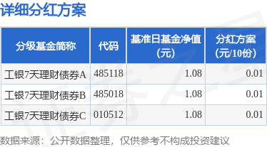 基金分红：工银7天理财债券基金10月17日分红