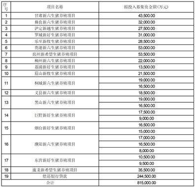 新希望六和股份有限公司 关于与新希望财务有限公司签订 《金融服务协议》暨关联交易的公告