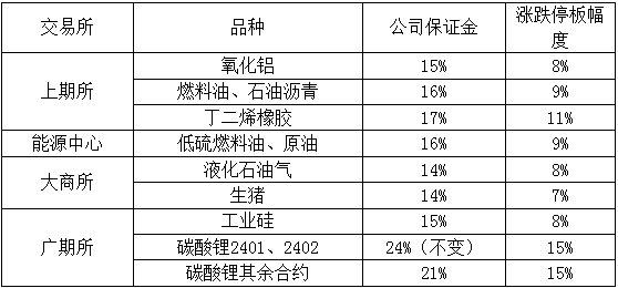 关于2024年元旦节假期调整相关品种期货合约涨跌停板幅度和公司保证金标准的通知