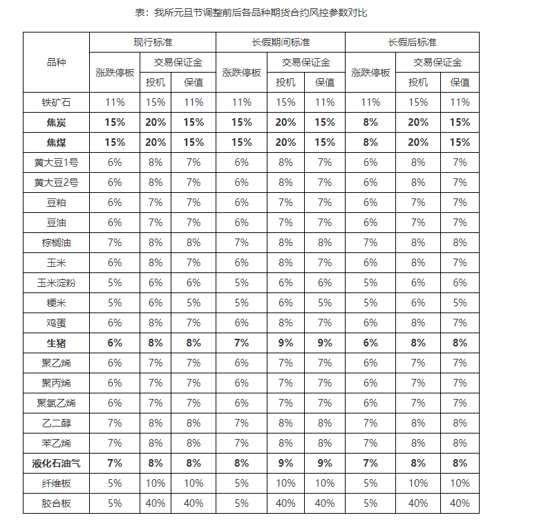 大商所：2024年元旦节休市前后调整相关品种期货合约涨跌停板幅度和交易保证金水平