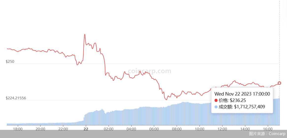 币圈大事件！币安CEO赵长鹏认罪并辞职，公司领罚43亿美元