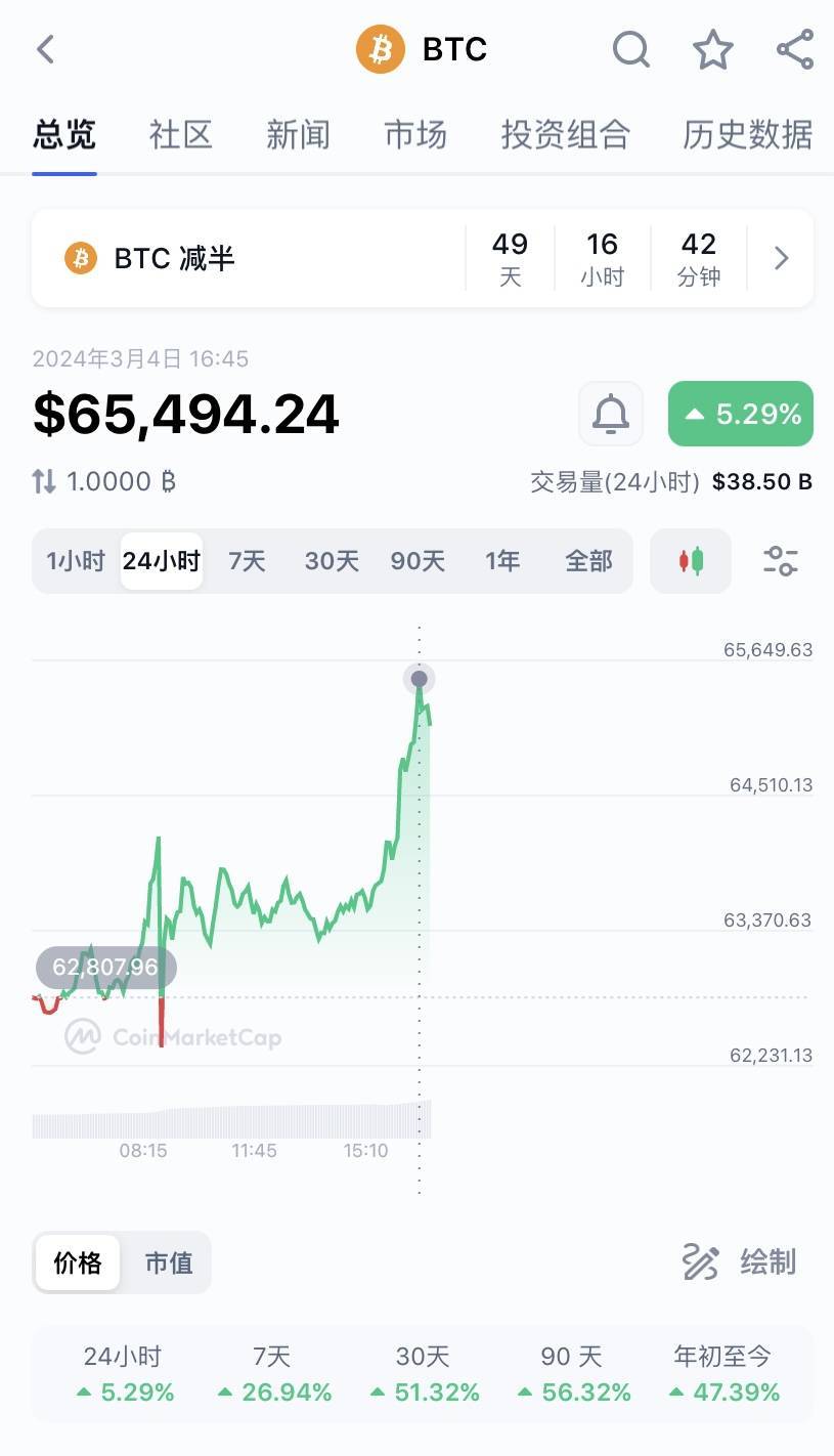 比特币突破6.5万美元<strong></p>
<p>比特币火币</strong>,狗狗币、柴犬币等跟涨