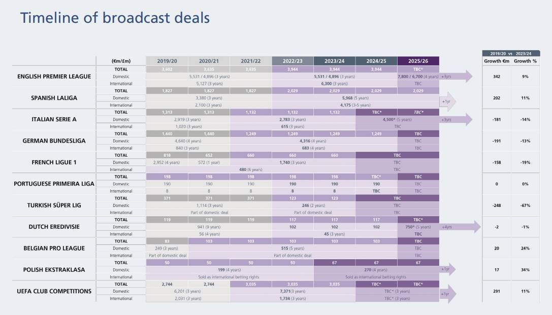 欧洲联赛转播收入:英超每年39.44亿欧居首<strong></p>
<p>欧意</strong>,意德法均大幅下降