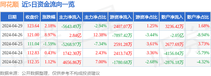 股票行情快报：同花顺（300033）4月29日主力资金净卖出5643.49万元
