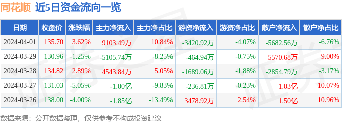 股票行情快报：同花顺（300033）4月1日主力资金净买入9103.49万元
