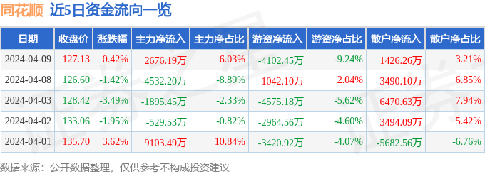 股票行情快报：同花顺（300033）4月9日主力资金净买入2676.19万元