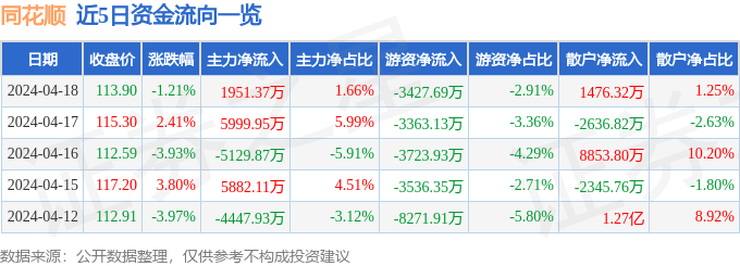 股票行情快报:同花顺(300033)4月18日主力资金净买入1951.37万元