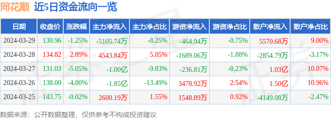 股票行情快报：同花顺（300033）3月29日主力资金净卖出5105.74万元