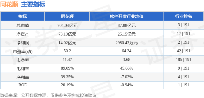 股票行情快报：同花顺（300033）3月29日主力资金净卖出5105.74万元