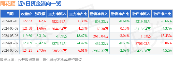 股票行情快报：同花顺（300033）5月10日主力资金净买入5922.91万元