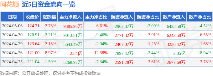 股票行情快报：同花顺（300033）5月6日主力资金净买入9385.95万元