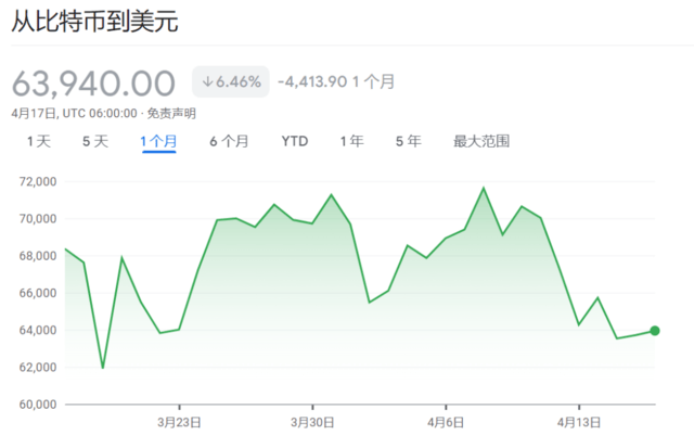 币圈大事件!比特币减半<strong></p>
<p>币圈市场</strong>,或在周五!