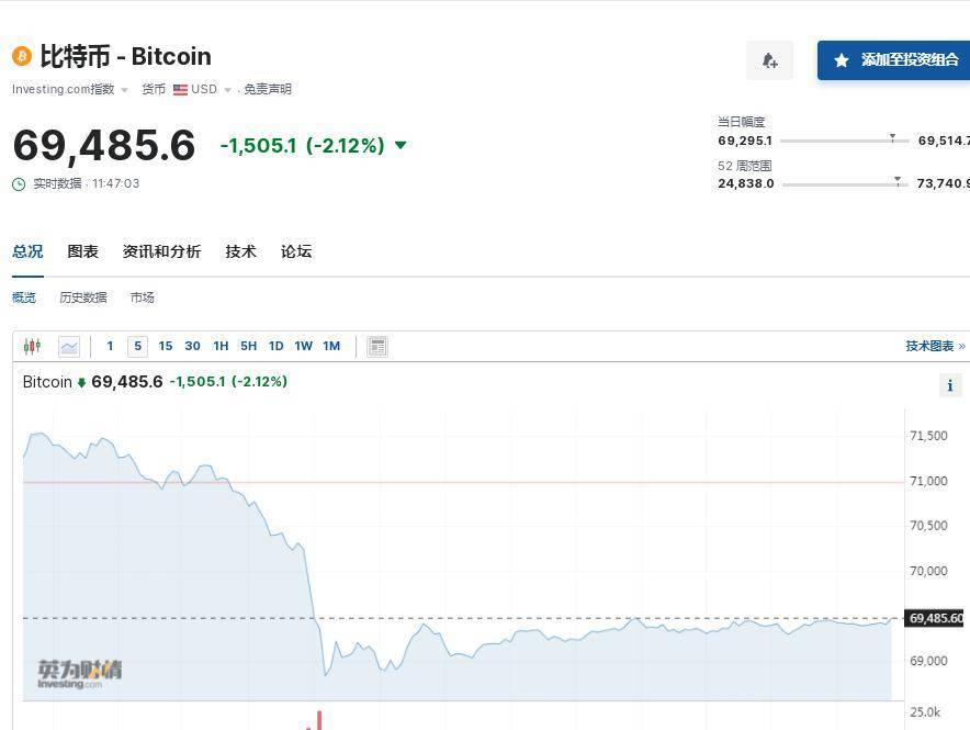 币圈又崩了<strong></p>
<p>币圈币种</strong>,比特币一度“跳水”3300美元!全网24小时30亿元蒸发,约15万人爆仓!啥情况?