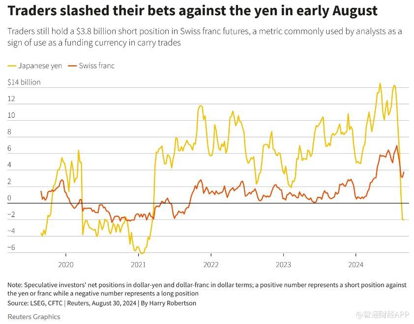 瑞郎取代日元成套利交易新宠 升值风险仍需警惕