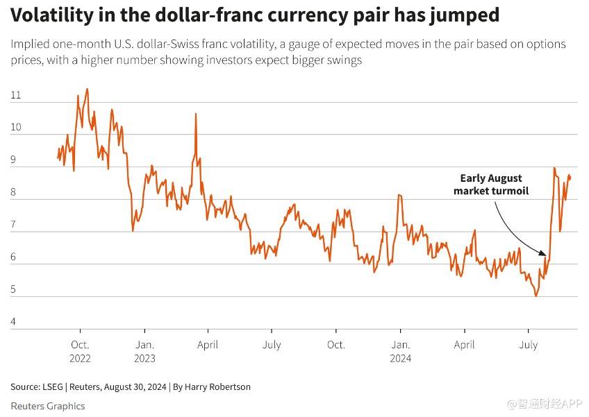 瑞郎取代日元成套利交易新宠 升值风险仍需警惕