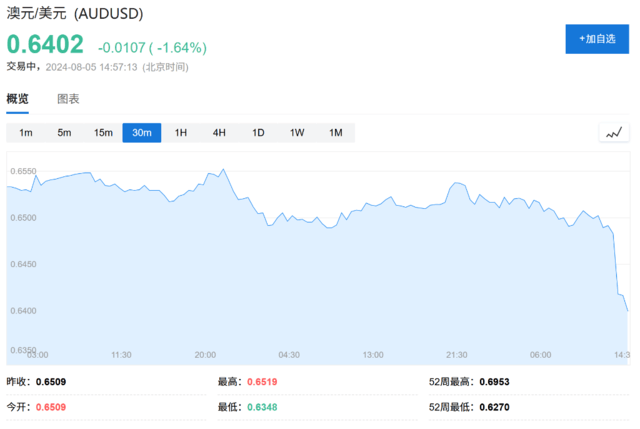 比索贬值、日元和人民币飙升<strong></p>
<p>瑞郎币交易</strong>,全球套利交易“大溃败”!