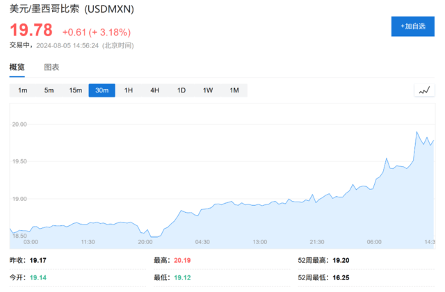 比索贬值、日元和人民币飙升<strong></p>
<p>瑞郎币交易</strong>,全球套利交易“大溃败”!
