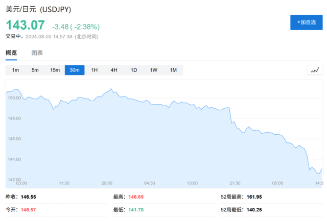比索贬值、日元和人民币飙升<strong></p>
<p>瑞郎币交易</strong>,全球套利交易“大溃败”!