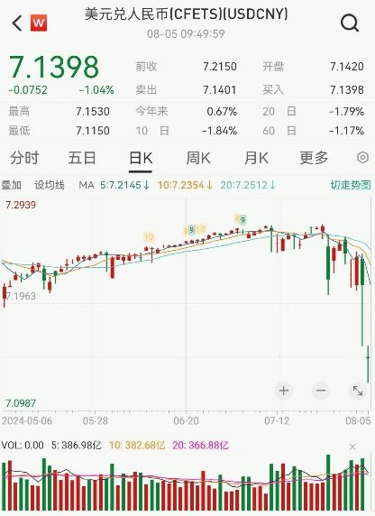 人民币再次“狂飙”<strong></p>
<p>币虎全球</strong>！全球资产配置要变天？