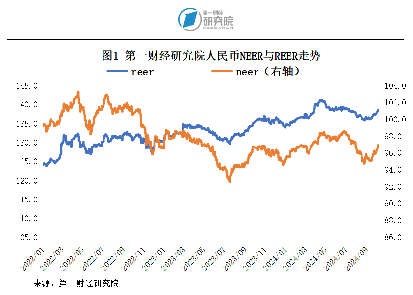 第一财经研究院人民币指数两周走势