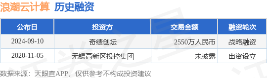 浪潮云计算公布战略融资<strong></p>
<p>币云</strong>,融资额2550万人民币,投资方为奇绩创坛