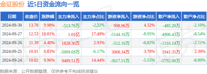 9月30日金证股份涨停分析:金融科技<strong></p>
<p>币云</strong>,数字人民币,华为云·鲲鹏概念热股