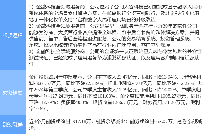 9月30日金证股份涨停分析:金融科技<strong></p>
<p>币云</strong>,数字人民币,华为云·鲲鹏概念热股