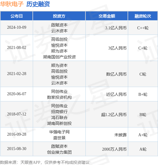 华秋电子公布C++轮融资<strong></p>
<p>币云</strong>,融资额3.1亿人民币,投资方为啟赋资本、云沐资本等