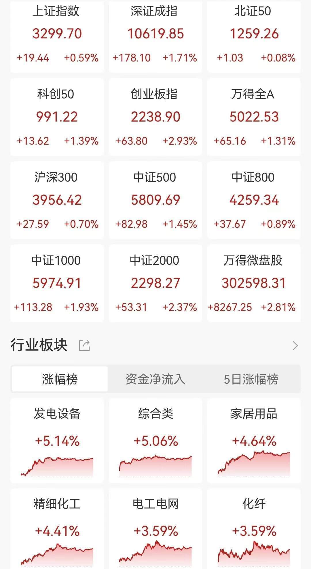 A股收评:指数冲高回落!北证50大涨10%后创新高后跳水险收跌<strong></p>
<p>8币网</strong>,光伏新能源、深圳板块爆发,超4300股上涨,成交1.77万亿放量2715亿