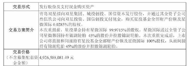 公司热点|拟近50亿元收购关联方<strong></p>
<p>8币网</strong>,青岛双星亏损窟窿何时能填?