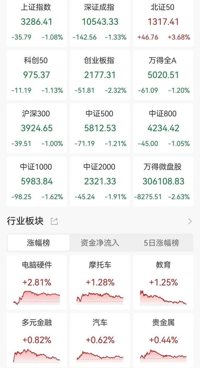 A股收评:放量下跌!三大指数均跌逾1%<strong></p>
<p>炒币术语</strong>,北证50涨3.68%,智谱AI、并购重组概念逆市活跃!超4200股下跌,成交2.06万亿