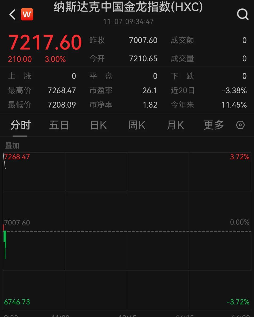 A50狂拉<strong></p>
<p>万维币</strong>，人民币暴涨500点！深夜，中国资产爆发！