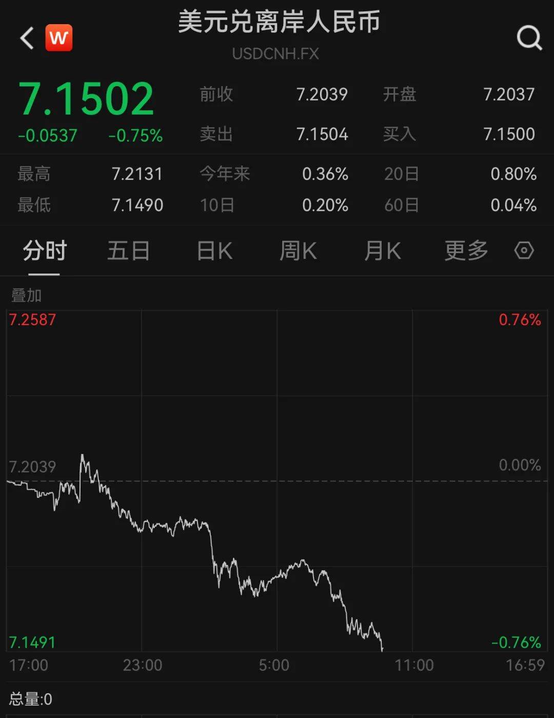 A50狂拉<strong></p>
<p>万维币</strong>，人民币暴涨500点！深夜，中国资产爆发！