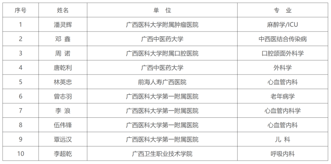 关注丨第二批广西医学高层次人才认定人选名单公布