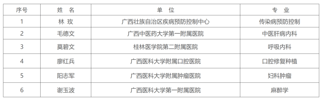关注丨第二批广西医学高层次人才认定人选名单公布