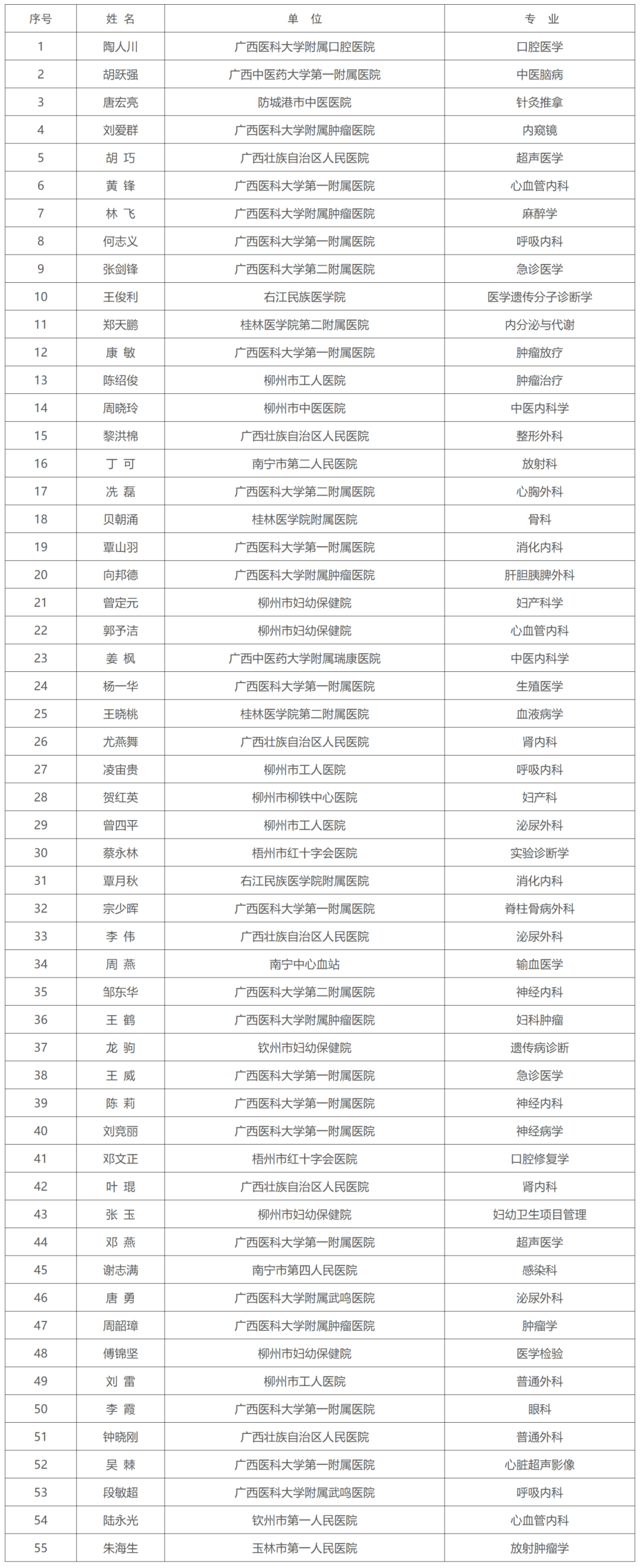 关注丨第二批广西医学高层次人才认定人选名单公布