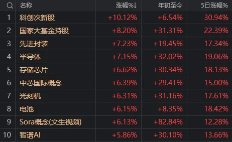 A股迎来里程碑时刻！科技打头阵<strong></p>
<p>币圈馀额宝</strong>，就是这么牛