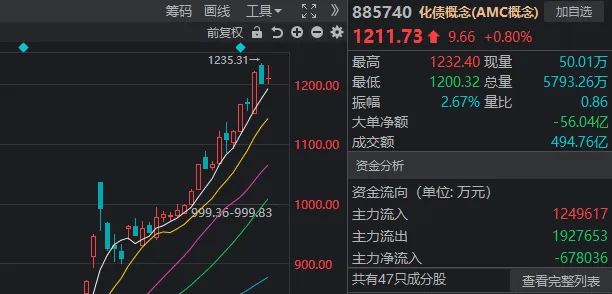 A股迎来里程碑时刻！科技打头阵<strong></p>
<p>币圈馀额宝</strong>，就是这么牛