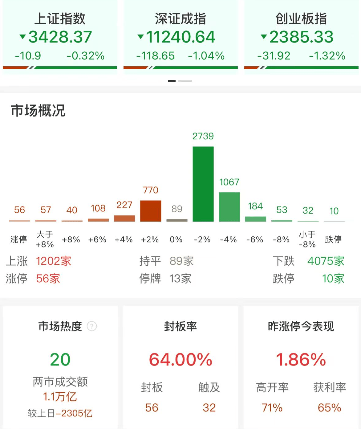 A股午评：三大指数集体调整<strong></p>
<p>今日币圈</strong>，创业板指跌1.32%沪指跌0.32%！大金融护盘，超4000股下跌，成交1.12万亿缩量2297亿