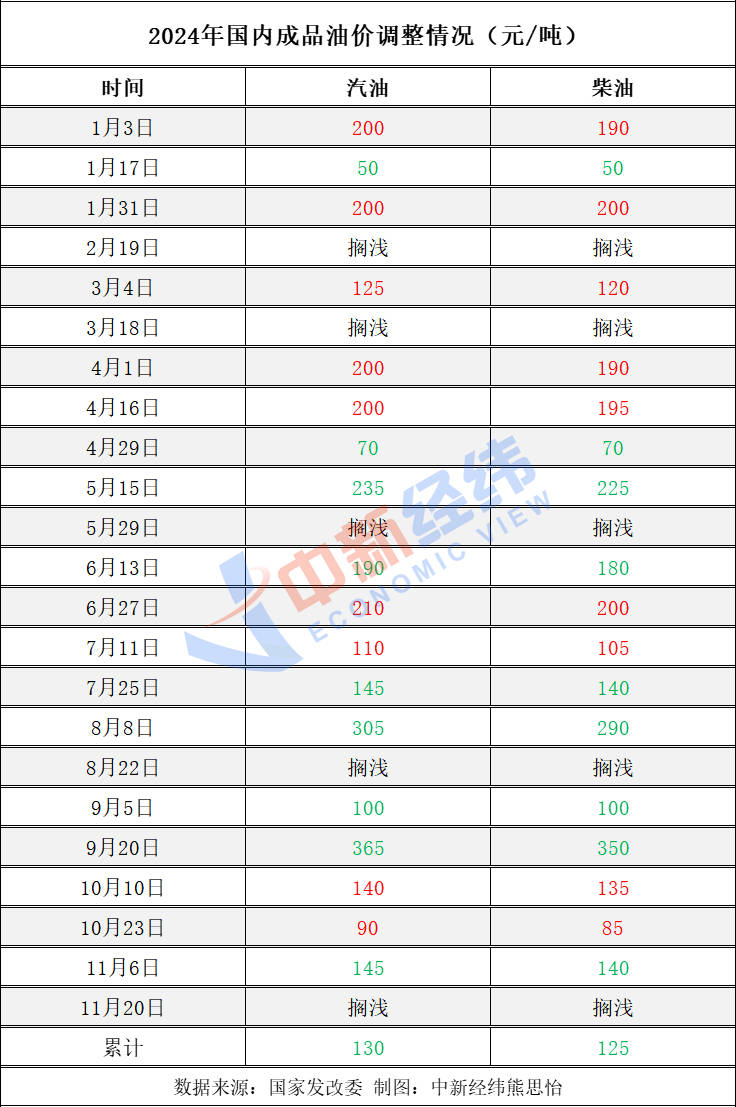 不调了<strong></p>
<p>币橙测评</strong>！成品油年内第五次搁浅