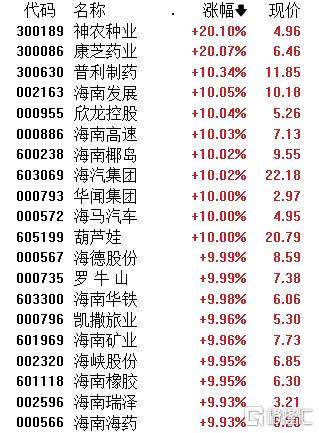 A股午评:三大指数均涨超1% 超4600股上涨 海南板块掀涨停潮